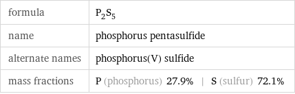 formula | P_2S_5 name | phosphorus pentasulfide alternate names | phosphorus(V) sulfide mass fractions | P (phosphorus) 27.9% | S (sulfur) 72.1%