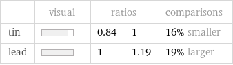  | visual | ratios | | comparisons tin | | 0.84 | 1 | 16% smaller lead | | 1 | 1.19 | 19% larger