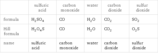  | sulfuric acid | carbon monoxide | water | carbon dioxide | sulfur dioxide formula | H_2SO_4 | CO | H_2O | CO_2 | SO_2 Hill formula | H_2O_4S | CO | H_2O | CO_2 | O_2S name | sulfuric acid | carbon monoxide | water | carbon dioxide | sulfur dioxide