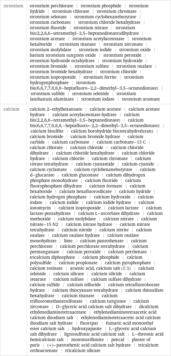 strontium | strontium perchlorate | strontium phosphide | strontium hydride | strontium chlorate | strontium chromate | strontium selenate | strontium cyclohexanebutyrate | strontium carbonate | strontium chloride hexahydrate | strontium fluoride | strontium nitrate | strontium bis(2, 2, 6, 6-tetramethyl-3, 5-heptanedionate)dihydrate | strontium acetate | strontium acetylacetonate | strontium hexaboride | strontium titanate | strontium zirconate | strontium molybdate | strontium iodide | strontium oxide | barium strontium tungsten oxide | strontium peroxide | strontium hydroxide octahydrate | strontium hydroxide | strontium bromide | strontium sulfate | strontium oxalate | strontium bromide hexahydrate | strontium chloride | strontium isopropoxide | strontium ferrite | strontium hydrogenphosphate | strontium bis(6, 6, 7, 7, 8, 8, 8-heptafluoro-2, 2-dimethyl-3, 5-octanedionate) | strontium sulfide | strontium selenide | strontium lanthanum aluminate | strontium iodate | strontium arsenate calcium | calcium 2-ethylhexanoate | calcium acetate | calcium acetate hydrate | calcium acetylacetonate hydrate | calcium bis(2, 2, 6, 6-tetramethyl-3, 5-heptanedionate) | calcium bis(6, 6, 7, 7, 8, 8, 8, -heptafluoro-2, 2-dimethyl-3, 5-octanedionate) | calcium bisulfite | calcium borohydride bis(tetrahydrofuran) | calcium bromide | calcium bromide hydrate | calcium carbide | calcium carbonate | calcium carbonate-13 C | calcium chlorate | calcium chloride | calcium chloride dihydrate | calcium chloride hexahydrate | calcium chloride hydrate | calcium chlorite | calcium chromate | calcium citrate tetrahydrate | calcium cyanamide | calcium cyanide | calcium cyclamate | calcium cyclohexanebutyrate | calcium d-glucarate | calcium gluconate | calcium dihydrogen phosphate monohydrate | calcium fluoride | calcium fluorophosphate dihydrate | calcium formate | calcium hexaboride | calcium hexafluorosilicate | calcium hydride | calcium hydrogen phosphate | calcium hydroxide | calcium iodate | calcium iodide | calcium iodide hydrate | calcium ionomycin | calcium isopropoxide | calcium lactate | calcium lactate pentahydrate | calcium L-ascorbate dihydrate | calcium methoxide | calcium molybdate | calcium nitrate | calcium nitrate-15 N2 | calcium nitrate hydrate | calcium nitrate tetrahydrate | calcium nitride | calcium nitrite | calcium oxalate | calcium oxalate hydrate | calcium oxalate monohydrate | lime | calcium pantothenate | calcium perchlorate | calcium perchlorate tetrahydrate | calcium permanganate | calcium peroxide | calcium perrhenate | tricalcium diphosphate | calcium phosphide | calcium polysulfide | calcium propionate | calcium pyrophosphate | calcium resinate | arsenic acid, calcium salt (1:1) | calcium selenide | calcium silicate | calcium silicide | calcium stearate | calcium sulfate | calcium sulfate dihydrate | calcium sulfide | calcium telluride | calcium tetrafluoroborate hydrate | calcium thiocyanate tetrahydrate | calcium thiosulfate hexahydrate | calcium titanate | calcium trifluoromethanesulfonate | calcium tungstate | calcium zirconate | D-glyceric acid calcium salt dihydrate | dicalcium ethylenediaminetetraacetate | ethylenediaminetetraacetic acid calcium disodium salt | ethylenediaminetetraacetic acid calcium disodium salt hydrate | fluorspar | fumaric acid monoethyl ester calcium salt | hydroxyapatite | L-glyceric acid calcium salt dihydrate | lignosulfonic acid calcium salt | L-threonic acid hemicalcium salt | montmorillonite | pencal | plaster of paris | (+)-pantothenic acid calcium salt hydrate | tricalcium orthoarsenate | tricalcium silicate