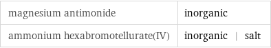 magnesium antimonide | inorganic ammonium hexabromotellurate(IV) | inorganic | salt