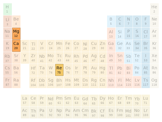 Periodic table location