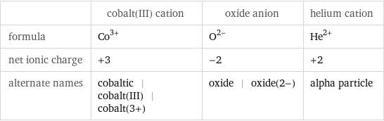  | cobalt(III) cation | oxide anion | helium cation formula | Co^(3+) | O^(2-) | He^(2+) net ionic charge | +3 | -2 | +2 alternate names | cobaltic | cobalt(III) | cobalt(3+) | oxide | oxide(2-) | alpha particle