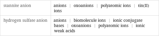 stannite anion | anions | oxoanions | polyatomic ions | tin(II) ions hydrogen sulfate anion | anions | biomolecule ions | ionic conjugate bases | oxoanions | polyatomic ions | ionic weak acids