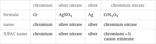  | chromium | silver nitrate | silver | chromium nitrate formula | Cr | AgNO_3 | Ag | CrN_3O_9 name | chromium | silver nitrate | silver | chromium nitrate IUPAC name | chromium | silver nitrate | silver | chromium(+3) cation trinitrate