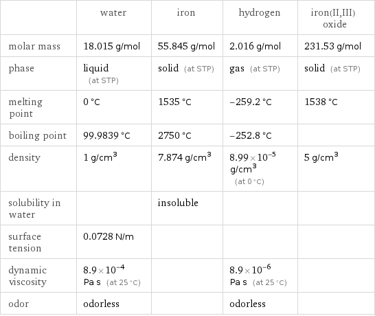  | water | iron | hydrogen | iron(II, III) oxide molar mass | 18.015 g/mol | 55.845 g/mol | 2.016 g/mol | 231.53 g/mol phase | liquid (at STP) | solid (at STP) | gas (at STP) | solid (at STP) melting point | 0 °C | 1535 °C | -259.2 °C | 1538 °C boiling point | 99.9839 °C | 2750 °C | -252.8 °C |  density | 1 g/cm^3 | 7.874 g/cm^3 | 8.99×10^-5 g/cm^3 (at 0 °C) | 5 g/cm^3 solubility in water | | insoluble | |  surface tension | 0.0728 N/m | | |  dynamic viscosity | 8.9×10^-4 Pa s (at 25 °C) | | 8.9×10^-6 Pa s (at 25 °C) |  odor | odorless | | odorless | 