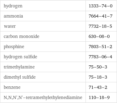 hydrogen | 1333-74-0 ammonia | 7664-41-7 water | 7732-18-5 carbon monoxide | 630-08-0 phosphine | 7803-51-2 hydrogen sulfide | 7783-06-4 trimethylamine | 75-50-3 dimethyl sulfide | 75-18-3 benzene | 71-43-2 N, N, N', N'-tetramethylethylenediamine | 110-18-9