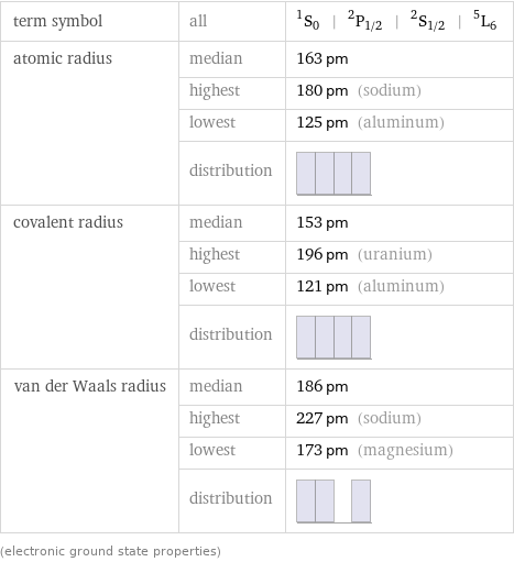 term symbol | all | ^1S_0 | ^2P_(1/2) | ^2S_(1/2) | ^5L_6 atomic radius | median | 163 pm  | highest | 180 pm (sodium)  | lowest | 125 pm (aluminum)  | distribution |  covalent radius | median | 153 pm  | highest | 196 pm (uranium)  | lowest | 121 pm (aluminum)  | distribution |  van der Waals radius | median | 186 pm  | highest | 227 pm (sodium)  | lowest | 173 pm (magnesium)  | distribution |  (electronic ground state properties)