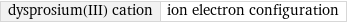 dysprosium(III) cation | ion electron configuration