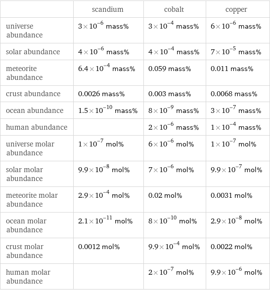  | scandium | cobalt | copper universe abundance | 3×10^-6 mass% | 3×10^-4 mass% | 6×10^-6 mass% solar abundance | 4×10^-6 mass% | 4×10^-4 mass% | 7×10^-5 mass% meteorite abundance | 6.4×10^-4 mass% | 0.059 mass% | 0.011 mass% crust abundance | 0.0026 mass% | 0.003 mass% | 0.0068 mass% ocean abundance | 1.5×10^-10 mass% | 8×10^-9 mass% | 3×10^-7 mass% human abundance | | 2×10^-6 mass% | 1×10^-4 mass% universe molar abundance | 1×10^-7 mol% | 6×10^-6 mol% | 1×10^-7 mol% solar molar abundance | 9.9×10^-8 mol% | 7×10^-6 mol% | 9.9×10^-7 mol% meteorite molar abundance | 2.9×10^-4 mol% | 0.02 mol% | 0.0031 mol% ocean molar abundance | 2.1×10^-11 mol% | 8×10^-10 mol% | 2.9×10^-8 mol% crust molar abundance | 0.0012 mol% | 9.9×10^-4 mol% | 0.0022 mol% human molar abundance | | 2×10^-7 mol% | 9.9×10^-6 mol%