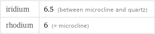 iridium | 6.5 (between microcline and quartz) rhodium | 6 (≈ microcline)