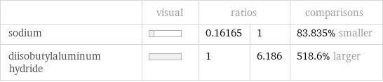  | visual | ratios | | comparisons sodium | | 0.16165 | 1 | 83.835% smaller diisobutylaluminum hydride | | 1 | 6.186 | 518.6% larger