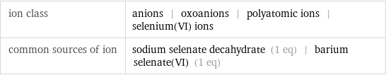 ion class | anions | oxoanions | polyatomic ions | selenium(VI) ions common sources of ion | sodium selenate decahydrate (1 eq) | barium selenate(VI) (1 eq)