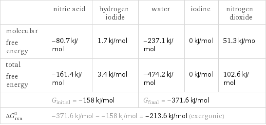  | nitric acid | hydrogen iodide | water | iodine | nitrogen dioxide molecular free energy | -80.7 kJ/mol | 1.7 kJ/mol | -237.1 kJ/mol | 0 kJ/mol | 51.3 kJ/mol total free energy | -161.4 kJ/mol | 3.4 kJ/mol | -474.2 kJ/mol | 0 kJ/mol | 102.6 kJ/mol  | G_initial = -158 kJ/mol | | G_final = -371.6 kJ/mol | |  ΔG_rxn^0 | -371.6 kJ/mol - -158 kJ/mol = -213.6 kJ/mol (exergonic) | | | |  