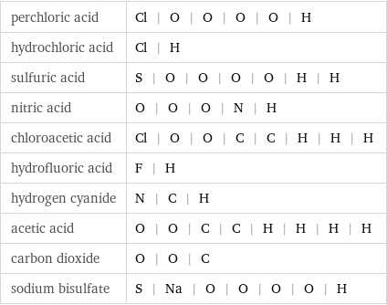 perchloric acid | Cl | O | O | O | O | H hydrochloric acid | Cl | H sulfuric acid | S | O | O | O | O | H | H nitric acid | O | O | O | N | H chloroacetic acid | Cl | O | O | C | C | H | H | H hydrofluoric acid | F | H hydrogen cyanide | N | C | H acetic acid | O | O | C | C | H | H | H | H carbon dioxide | O | O | C sodium bisulfate | S | Na | O | O | O | O | H