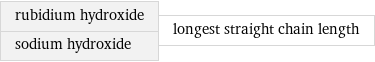 rubidium hydroxide sodium hydroxide | longest straight chain length