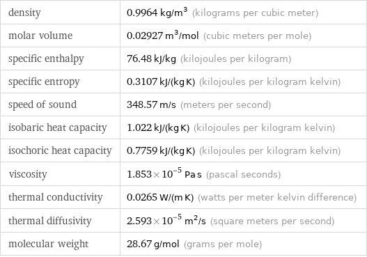 density | 0.9964 kg/m^3 (kilograms per cubic meter) molar volume | 0.02927 m^3/mol (cubic meters per mole) specific enthalpy | 76.48 kJ/kg (kilojoules per kilogram) specific entropy | 0.3107 kJ/(kg K) (kilojoules per kilogram kelvin) speed of sound | 348.57 m/s (meters per second) isobaric heat capacity | 1.022 kJ/(kg K) (kilojoules per kilogram kelvin) isochoric heat capacity | 0.7759 kJ/(kg K) (kilojoules per kilogram kelvin) viscosity | 1.853×10^-5 Pa s (pascal seconds) thermal conductivity | 0.0265 W/(m K) (watts per meter kelvin difference) thermal diffusivity | 2.593×10^-5 m^2/s (square meters per second) molecular weight | 28.67 g/mol (grams per mole)