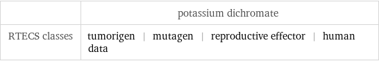  | potassium dichromate RTECS classes | tumorigen | mutagen | reproductive effector | human data