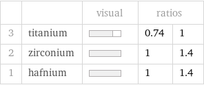  | | visual | ratios |  3 | titanium | | 0.74 | 1 2 | zirconium | | 1 | 1.4 1 | hafnium | | 1 | 1.4