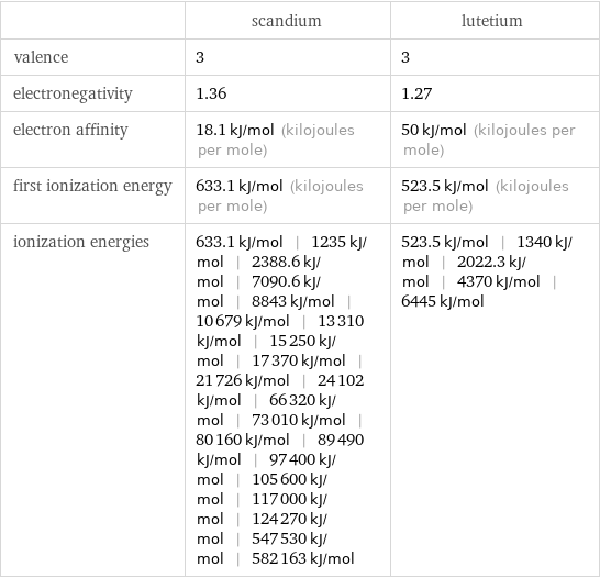  | scandium | lutetium valence | 3 | 3 electronegativity | 1.36 | 1.27 electron affinity | 18.1 kJ/mol (kilojoules per mole) | 50 kJ/mol (kilojoules per mole) first ionization energy | 633.1 kJ/mol (kilojoules per mole) | 523.5 kJ/mol (kilojoules per mole) ionization energies | 633.1 kJ/mol | 1235 kJ/mol | 2388.6 kJ/mol | 7090.6 kJ/mol | 8843 kJ/mol | 10679 kJ/mol | 13310 kJ/mol | 15250 kJ/mol | 17370 kJ/mol | 21726 kJ/mol | 24102 kJ/mol | 66320 kJ/mol | 73010 kJ/mol | 80160 kJ/mol | 89490 kJ/mol | 97400 kJ/mol | 105600 kJ/mol | 117000 kJ/mol | 124270 kJ/mol | 547530 kJ/mol | 582163 kJ/mol | 523.5 kJ/mol | 1340 kJ/mol | 2022.3 kJ/mol | 4370 kJ/mol | 6445 kJ/mol