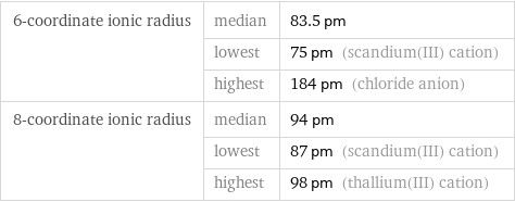 6-coordinate ionic radius | median | 83.5 pm  | lowest | 75 pm (scandium(III) cation)  | highest | 184 pm (chloride anion) 8-coordinate ionic radius | median | 94 pm  | lowest | 87 pm (scandium(III) cation)  | highest | 98 pm (thallium(III) cation)