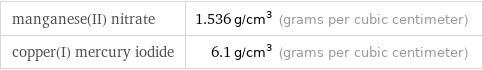 manganese(II) nitrate | 1.536 g/cm^3 (grams per cubic centimeter) copper(I) mercury iodide | 6.1 g/cm^3 (grams per cubic centimeter)