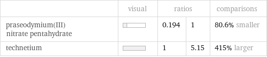  | visual | ratios | | comparisons praseodymium(III) nitrate pentahydrate | | 0.194 | 1 | 80.6% smaller technetium | | 1 | 5.15 | 415% larger
