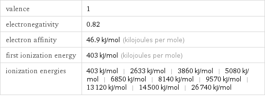 valence | 1 electronegativity | 0.82 electron affinity | 46.9 kJ/mol (kilojoules per mole) first ionization energy | 403 kJ/mol (kilojoules per mole) ionization energies | 403 kJ/mol | 2633 kJ/mol | 3860 kJ/mol | 5080 kJ/mol | 6850 kJ/mol | 8140 kJ/mol | 9570 kJ/mol | 13120 kJ/mol | 14500 kJ/mol | 26740 kJ/mol