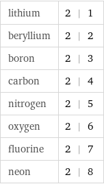 lithium | 2 | 1 beryllium | 2 | 2 boron | 2 | 3 carbon | 2 | 4 nitrogen | 2 | 5 oxygen | 2 | 6 fluorine | 2 | 7 neon | 2 | 8