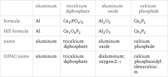  | aluminum | tricalcium diphosphate | aluminum oxide | calcium phosphide formula | Al | Ca_3(PO_4)_2 | Al_2O_3 | Ca_3P_2 Hill formula | Al | Ca_3O_8P_2 | Al_2O_3 | Ca_3P_2 name | aluminum | tricalcium diphosphate | aluminum oxide | calcium phosphide IUPAC name | aluminum | tricalcium diphosphate | dialuminum;oxygen(2-) | calcium phosphanidylidenecalcium