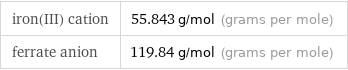 iron(III) cation | 55.843 g/mol (grams per mole) ferrate anion | 119.84 g/mol (grams per mole)