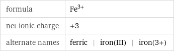 formula | Fe^(3+) net ionic charge | +3 alternate names | ferric | iron(III) | iron(3+)