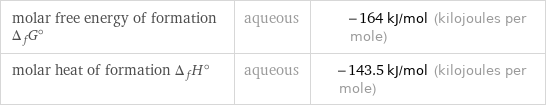 molar free energy of formation Δ_fG° | aqueous | -164 kJ/mol (kilojoules per mole) molar heat of formation Δ_fH° | aqueous | -143.5 kJ/mol (kilojoules per mole)