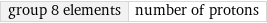 group 8 elements | number of protons