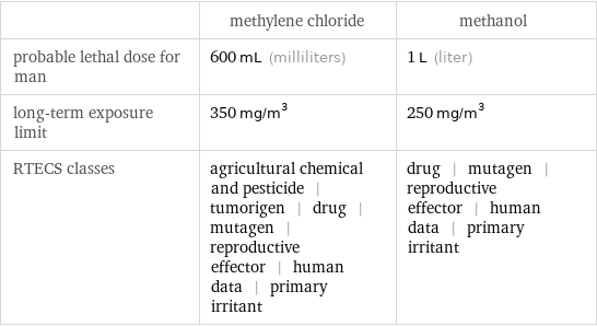  | methylene chloride | methanol probable lethal dose for man | 600 mL (milliliters) | 1 L (liter) long-term exposure limit | 350 mg/m^3 | 250 mg/m^3 RTECS classes | agricultural chemical and pesticide | tumorigen | drug | mutagen | reproductive effector | human data | primary irritant | drug | mutagen | reproductive effector | human data | primary irritant
