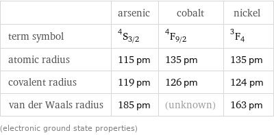  | arsenic | cobalt | nickel term symbol | ^4S_(3/2) | ^4F_(9/2) | ^3F_4 atomic radius | 115 pm | 135 pm | 135 pm covalent radius | 119 pm | 126 pm | 124 pm van der Waals radius | 185 pm | (unknown) | 163 pm (electronic ground state properties)