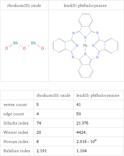   | rhodium(III) oxide | lead(II) phthalocyanine vertex count | 5 | 41 edge count | 4 | 50 Schultz index | 74 | 21376 Wiener index | 20 | 4424 Hosoya index | 8 | 2.016×10^9 Balaban index | 2.191 | 1.104