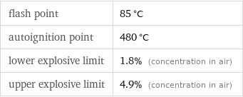 flash point | 85 °C autoignition point | 480 °C lower explosive limit | 1.8% (concentration in air) upper explosive limit | 4.9% (concentration in air)