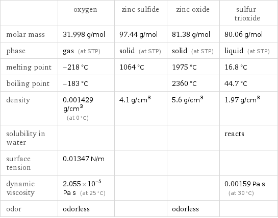  | oxygen | zinc sulfide | zinc oxide | sulfur trioxide molar mass | 31.998 g/mol | 97.44 g/mol | 81.38 g/mol | 80.06 g/mol phase | gas (at STP) | solid (at STP) | solid (at STP) | liquid (at STP) melting point | -218 °C | 1064 °C | 1975 °C | 16.8 °C boiling point | -183 °C | | 2360 °C | 44.7 °C density | 0.001429 g/cm^3 (at 0 °C) | 4.1 g/cm^3 | 5.6 g/cm^3 | 1.97 g/cm^3 solubility in water | | | | reacts surface tension | 0.01347 N/m | | |  dynamic viscosity | 2.055×10^-5 Pa s (at 25 °C) | | | 0.00159 Pa s (at 30 °C) odor | odorless | | odorless | 