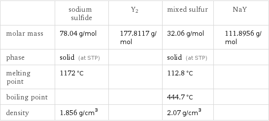  | sodium sulfide | Y2 | mixed sulfur | NaY molar mass | 78.04 g/mol | 177.8117 g/mol | 32.06 g/mol | 111.8956 g/mol phase | solid (at STP) | | solid (at STP) |  melting point | 1172 °C | | 112.8 °C |  boiling point | | | 444.7 °C |  density | 1.856 g/cm^3 | | 2.07 g/cm^3 | 