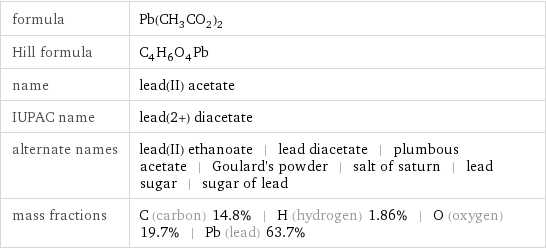 formula | Pb(CH_3CO_2)_2 Hill formula | C_4H_6O_4Pb name | lead(II) acetate IUPAC name | lead(2+) diacetate alternate names | lead(II) ethanoate | lead diacetate | plumbous acetate | Goulard's powder | salt of saturn | lead sugar | sugar of lead mass fractions | C (carbon) 14.8% | H (hydrogen) 1.86% | O (oxygen) 19.7% | Pb (lead) 63.7%