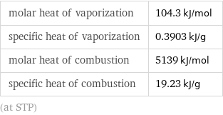 molar heat of vaporization | 104.3 kJ/mol specific heat of vaporization | 0.3903 kJ/g molar heat of combustion | 5139 kJ/mol specific heat of combustion | 19.23 kJ/g (at STP)