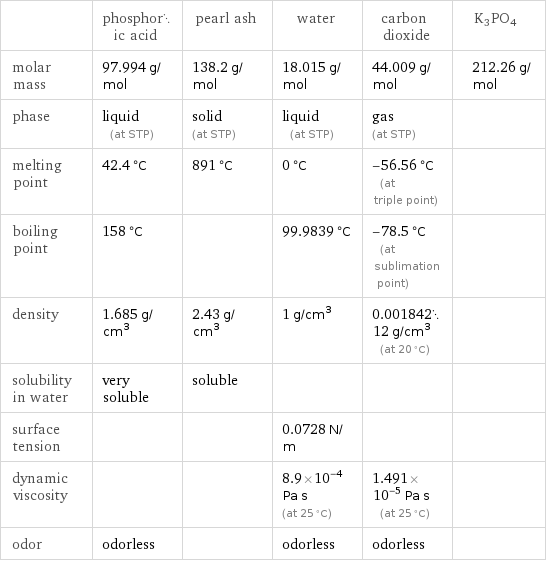  | phosphoric acid | pearl ash | water | carbon dioxide | K3PO4 molar mass | 97.994 g/mol | 138.2 g/mol | 18.015 g/mol | 44.009 g/mol | 212.26 g/mol phase | liquid (at STP) | solid (at STP) | liquid (at STP) | gas (at STP) |  melting point | 42.4 °C | 891 °C | 0 °C | -56.56 °C (at triple point) |  boiling point | 158 °C | | 99.9839 °C | -78.5 °C (at sublimation point) |  density | 1.685 g/cm^3 | 2.43 g/cm^3 | 1 g/cm^3 | 0.00184212 g/cm^3 (at 20 °C) |  solubility in water | very soluble | soluble | | |  surface tension | | | 0.0728 N/m | |  dynamic viscosity | | | 8.9×10^-4 Pa s (at 25 °C) | 1.491×10^-5 Pa s (at 25 °C) |  odor | odorless | | odorless | odorless | 