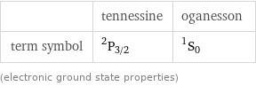  | tennessine | oganesson term symbol | ^2P_(3/2) | ^1S_0 (electronic ground state properties)