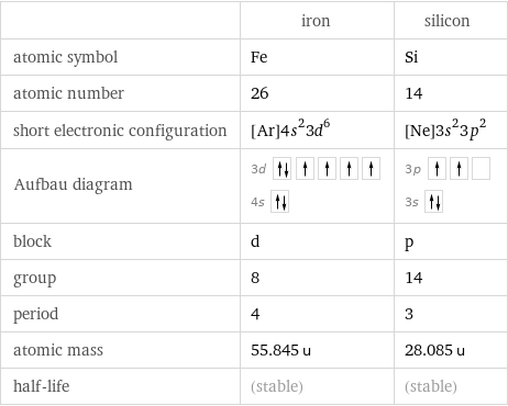  | iron | silicon atomic symbol | Fe | Si atomic number | 26 | 14 short electronic configuration | [Ar]4s^23d^6 | [Ne]3s^23p^2 Aufbau diagram | 3d  4s | 3p  3s  block | d | p group | 8 | 14 period | 4 | 3 atomic mass | 55.845 u | 28.085 u half-life | (stable) | (stable)