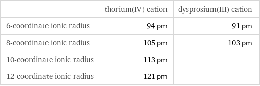  | thorium(IV) cation | dysprosium(III) cation 6-coordinate ionic radius | 94 pm | 91 pm 8-coordinate ionic radius | 105 pm | 103 pm 10-coordinate ionic radius | 113 pm |  12-coordinate ionic radius | 121 pm | 