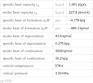 specific heat capacity c_p | liquid | 1.961 J/(g K) molar heat capacity c_p | liquid | 227.8 J/(mol K) specific heat of formation Δ_fH° | gas | -4.178 kJ/g molar heat of formation Δ_fH° | gas | -485.3 kJ/mol molar heat of vaporization | 43.6 kJ/mol |  specific heat of vaporization | 0.375 kJ/g |  molar heat of combustion | 3508 kJ/mol |  specific heat of combustion | 30.2 kJ/g |  critical temperature | 576 K |  critical pressure | 3.09 MPa |  (at STP)