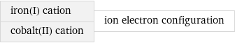 iron(I) cation cobalt(II) cation | ion electron configuration