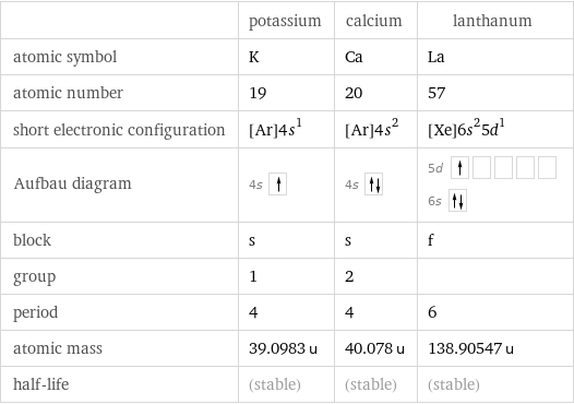  | potassium | calcium | lanthanum atomic symbol | K | Ca | La atomic number | 19 | 20 | 57 short electronic configuration | [Ar]4s^1 | [Ar]4s^2 | [Xe]6s^25d^1 Aufbau diagram | 4s | 4s | 5d  6s  block | s | s | f group | 1 | 2 |  period | 4 | 4 | 6 atomic mass | 39.0983 u | 40.078 u | 138.90547 u half-life | (stable) | (stable) | (stable)