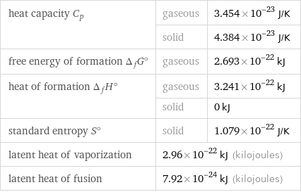 heat capacity C_p | gaseous | 3.454×10^-23 J/K  | solid | 4.384×10^-23 J/K free energy of formation Δ_fG° | gaseous | 2.693×10^-22 kJ heat of formation Δ_fH° | gaseous | 3.241×10^-22 kJ  | solid | 0 kJ standard entropy S° | solid | 1.079×10^-22 J/K latent heat of vaporization | 2.96×10^-22 kJ (kilojoules) |  latent heat of fusion | 7.92×10^-24 kJ (kilojoules) |  